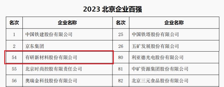 中国ag凯发国际k8官网,AG凯发国际,凯发k8官方首页所属3家公司荣登“2023北京企业百强”四大榜单